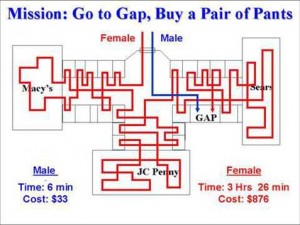 Proces zakupowy kobiet i mężczyzn